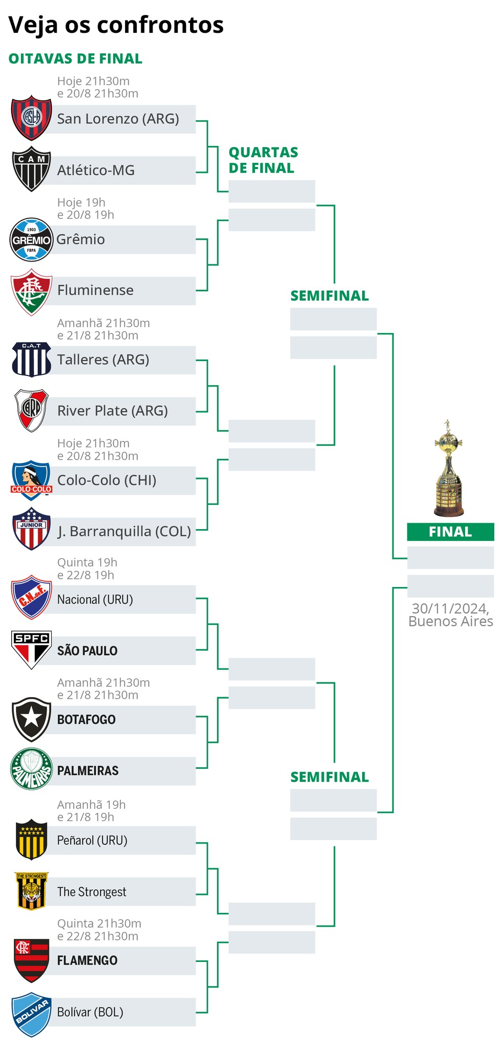 Oitavas de final da Libertadores 2024: confira os horários e canais de transmissão dos jogos