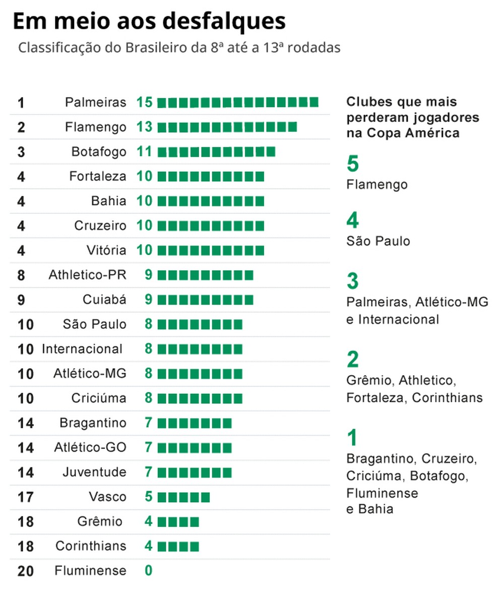 Brasileirão mantém líderes firmes apesar dos desfalques causados pelas seleções durante a Copa América