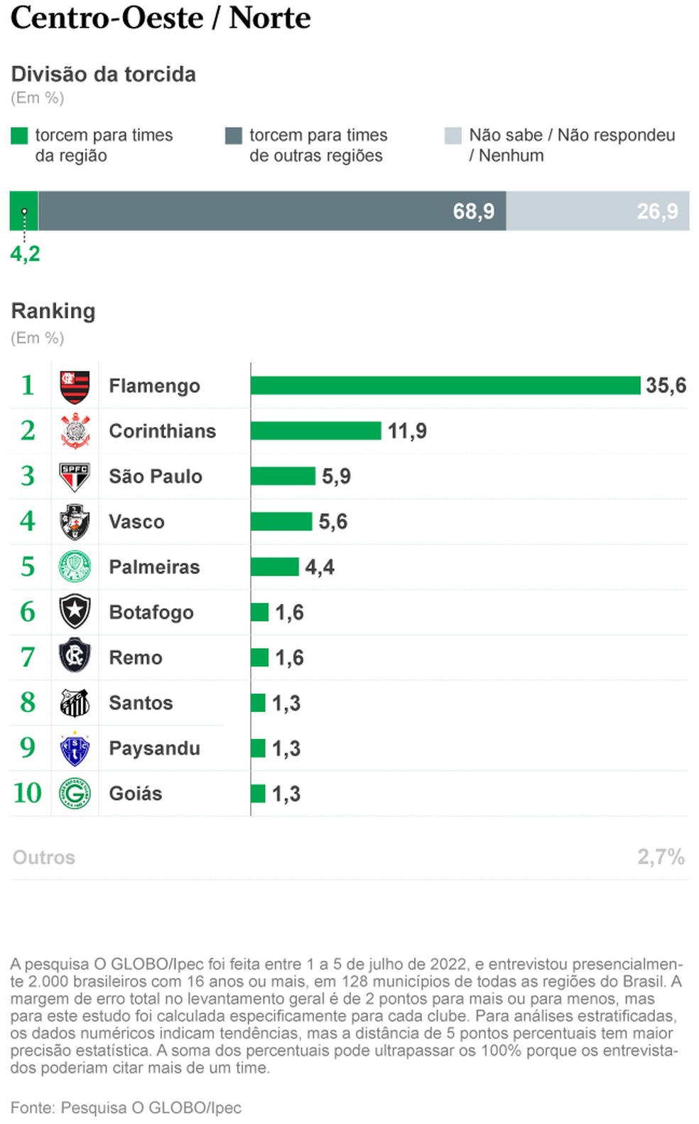 Flamengo conquista mais de 1/3 da torcida da Região Norte, onde joga nesta quarta-feira; porcentagem é superior à média nacional